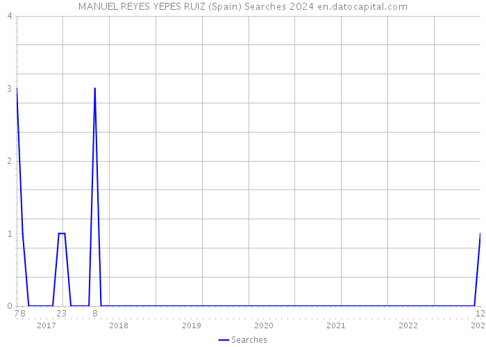 MANUEL REYES YEPES RUIZ (Spain) Searches 2024 