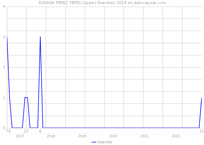 SUSANA PEREZ YEPES (Spain) Searches 2024 