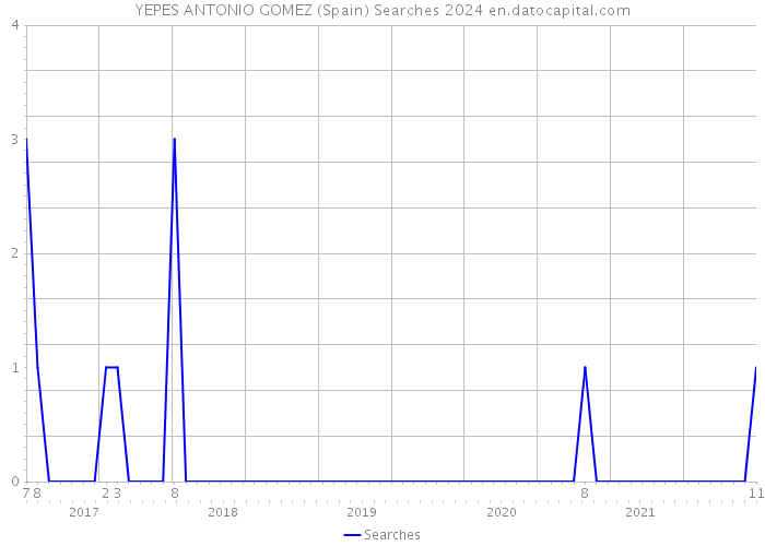 YEPES ANTONIO GOMEZ (Spain) Searches 2024 