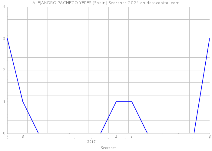 ALEJANDRO PACHECO YEPES (Spain) Searches 2024 