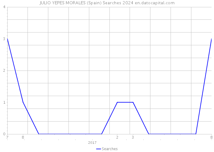 JULIO YEPES MORALES (Spain) Searches 2024 