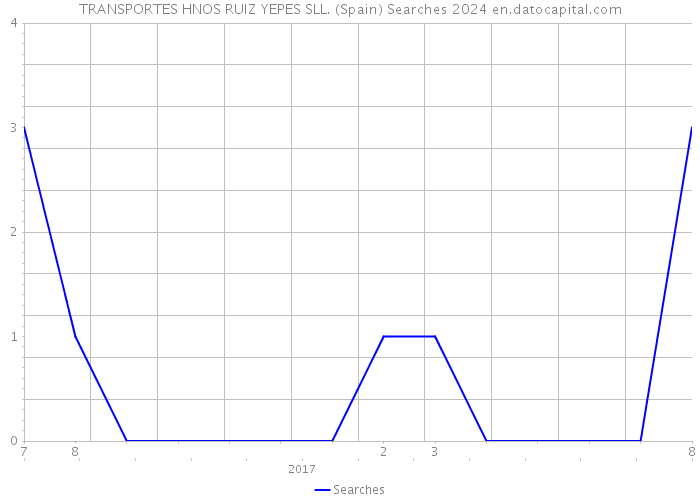 TRANSPORTES HNOS RUIZ YEPES SLL. (Spain) Searches 2024 