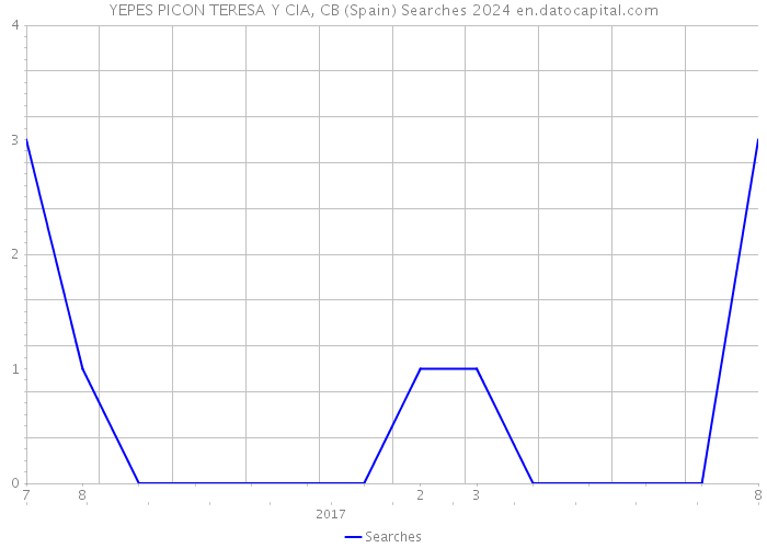 YEPES PICON TERESA Y CIA, CB (Spain) Searches 2024 