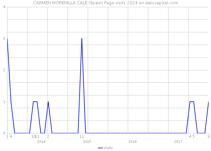 CARMEN MORENILLA CALE (Spain) Page visits 2024 