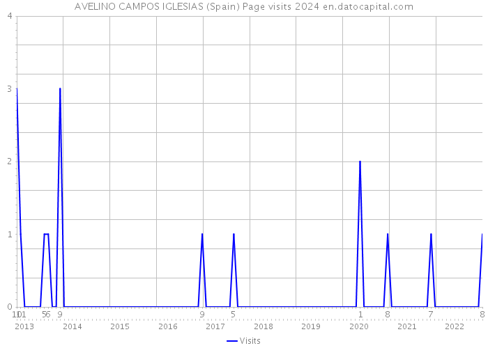 AVELINO CAMPOS IGLESIAS (Spain) Page visits 2024 