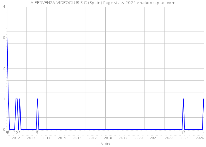 A FERVENZA VIDEOCLUB S.C (Spain) Page visits 2024 