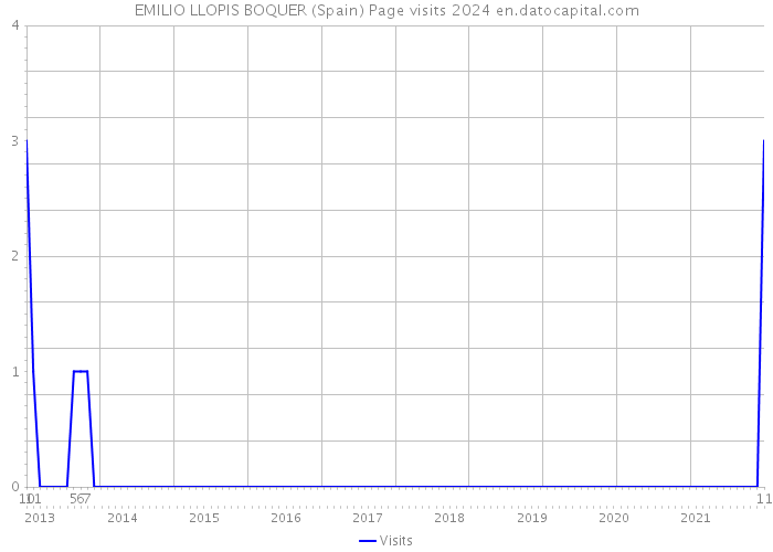 EMILIO LLOPIS BOQUER (Spain) Page visits 2024 