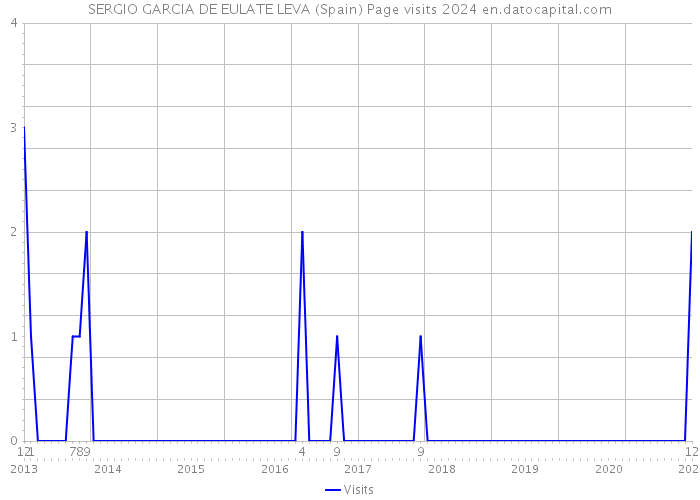 SERGIO GARCIA DE EULATE LEVA (Spain) Page visits 2024 