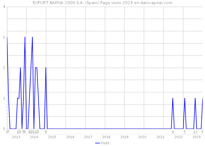 EXPORT BARNA 2000 S.A. (Spain) Page visits 2024 