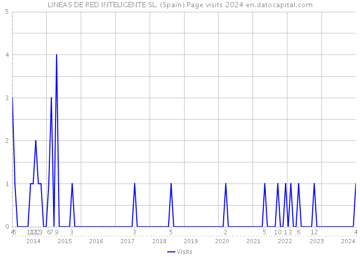 LINEAS DE RED INTELIGENTE SL. (Spain) Page visits 2024 