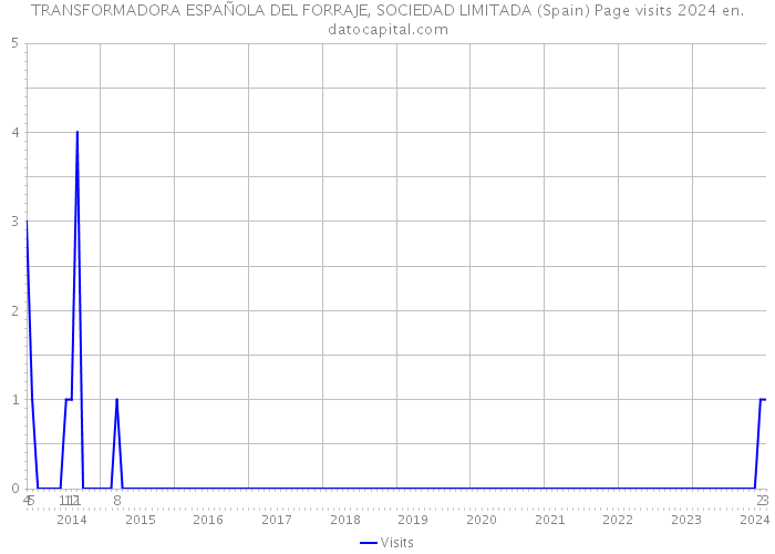 TRANSFORMADORA ESPAÑOLA DEL FORRAJE, SOCIEDAD LIMITADA (Spain) Page visits 2024 