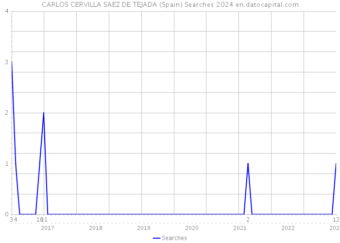 CARLOS CERVILLA SAEZ DE TEJADA (Spain) Searches 2024 