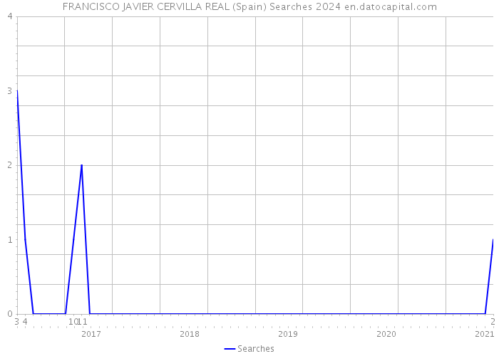 FRANCISCO JAVIER CERVILLA REAL (Spain) Searches 2024 