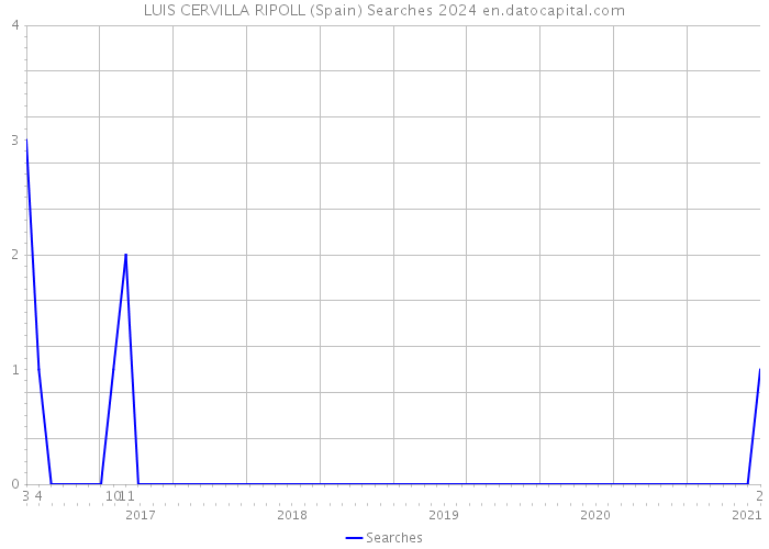 LUIS CERVILLA RIPOLL (Spain) Searches 2024 