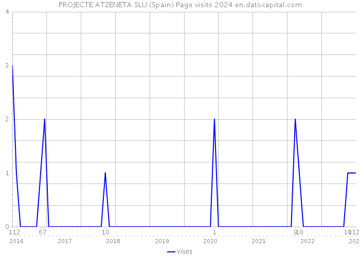 PROJECTE ATZENETA SLU (Spain) Page visits 2024 
