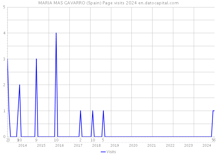 MARIA MAS GAVARRO (Spain) Page visits 2024 