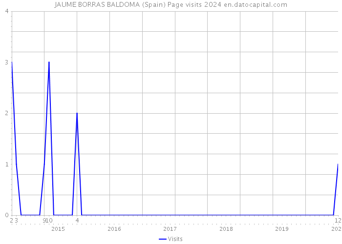 JAUME BORRAS BALDOMA (Spain) Page visits 2024 