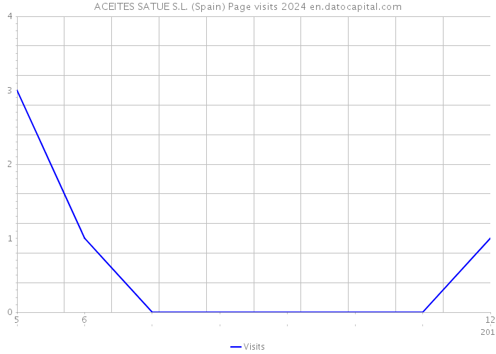 ACEITES SATUE S.L. (Spain) Page visits 2024 