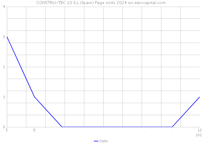 CONSTRU-TEC 10 S.L (Spain) Page visits 2024 