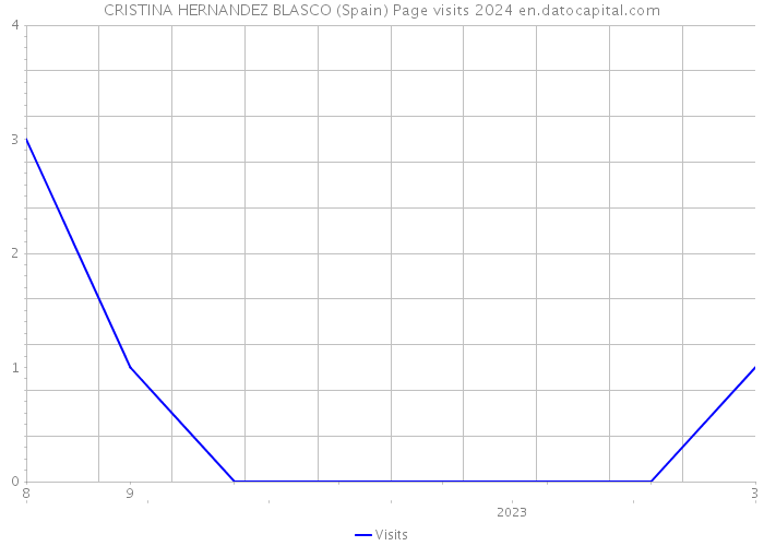 CRISTINA HERNANDEZ BLASCO (Spain) Page visits 2024 
