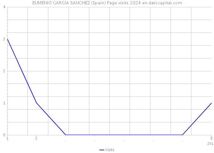 EUMENIO GARCIA SANCHEZ (Spain) Page visits 2024 