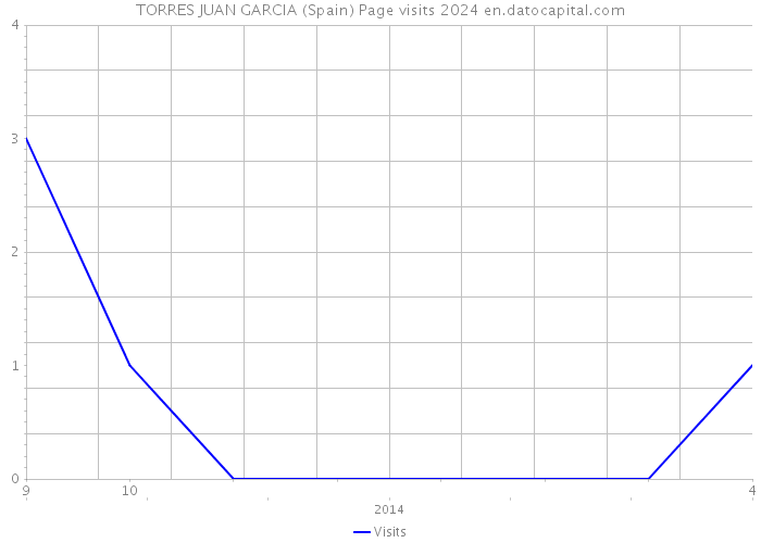 TORRES JUAN GARCIA (Spain) Page visits 2024 