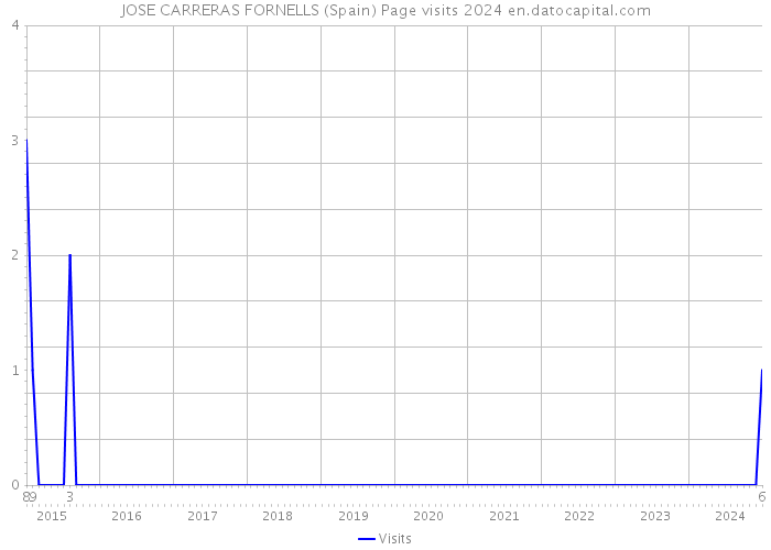 JOSE CARRERAS FORNELLS (Spain) Page visits 2024 