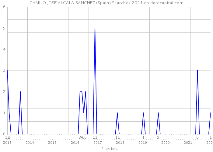 CAMILO JOSE ALCALA SANCHEZ (Spain) Searches 2024 