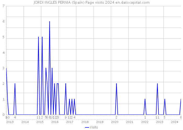 JORDI INGLES PERNIA (Spain) Page visits 2024 
