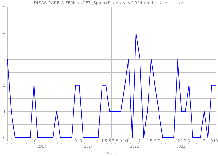 DIEGO PAREJO FERNANDEZ (Spain) Page visits 2024 