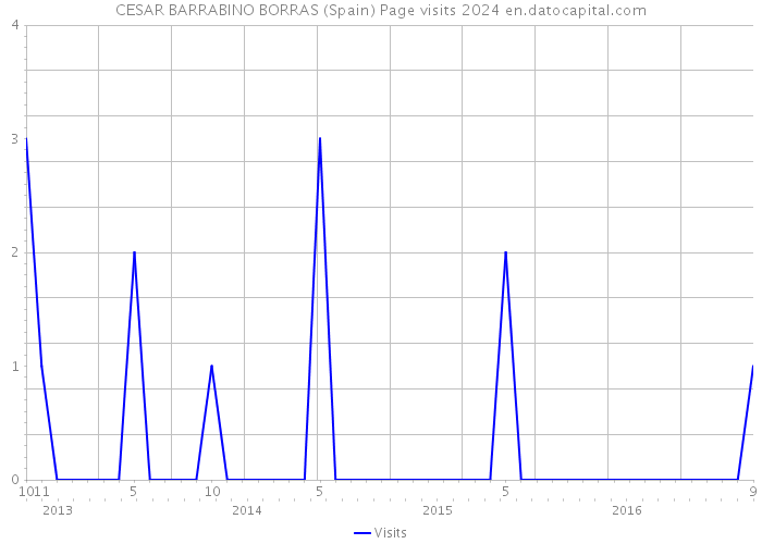 CESAR BARRABINO BORRAS (Spain) Page visits 2024 