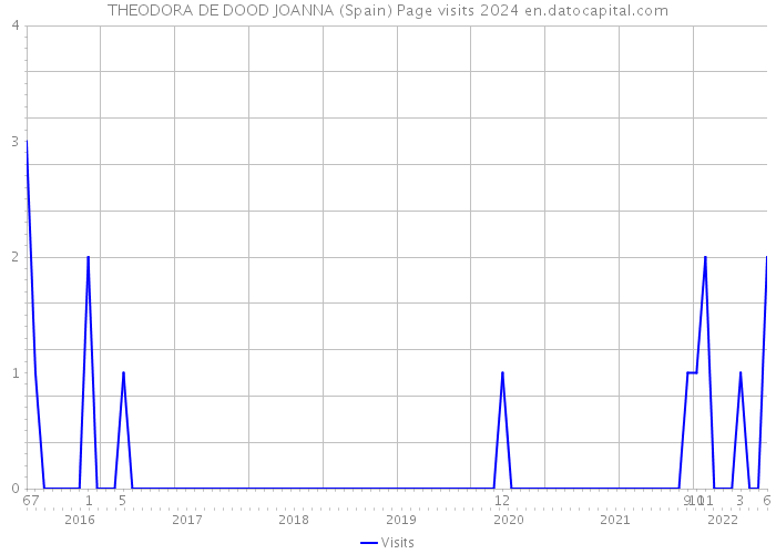 THEODORA DE DOOD JOANNA (Spain) Page visits 2024 
