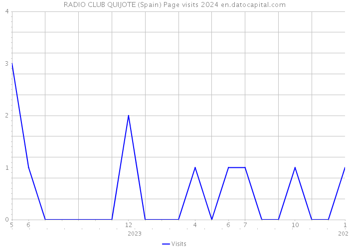 RADIO CLUB QUIJOTE (Spain) Page visits 2024 