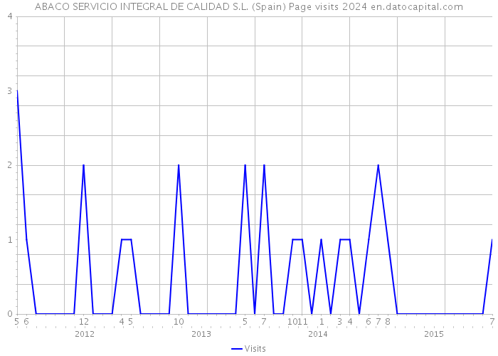 ABACO SERVICIO INTEGRAL DE CALIDAD S.L. (Spain) Page visits 2024 