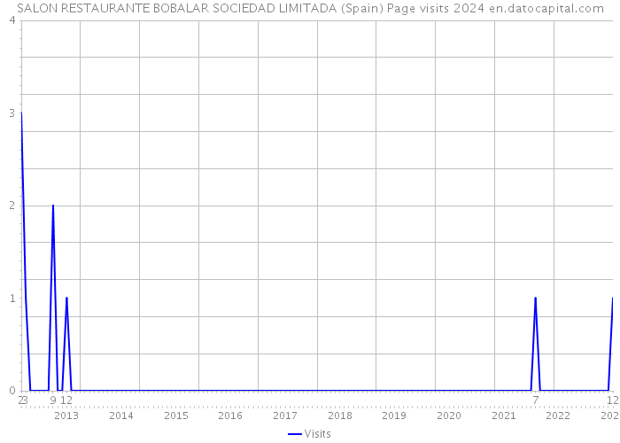 SALON RESTAURANTE BOBALAR SOCIEDAD LIMITADA (Spain) Page visits 2024 