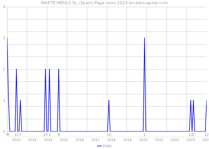 MARTE MENLO SL. (Spain) Page visits 2024 