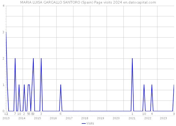 MARIA LUISA GARGALLO SANTORO (Spain) Page visits 2024 