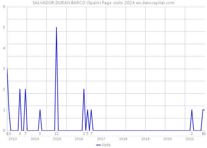 SALVADOR DURAN BARCO (Spain) Page visits 2024 