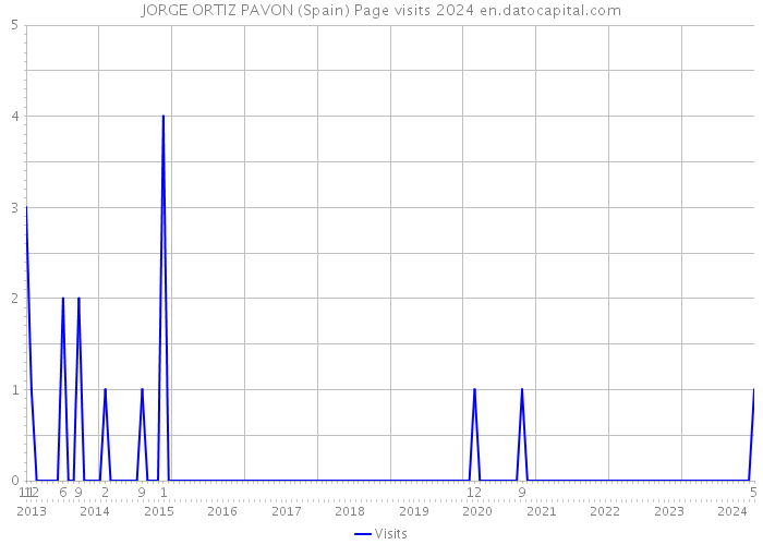JORGE ORTIZ PAVON (Spain) Page visits 2024 