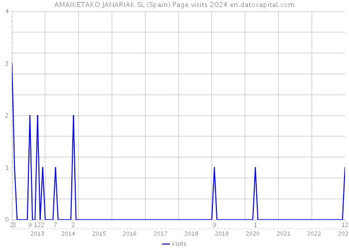 AMAIKETAKO JANARIAK SL (Spain) Page visits 2024 