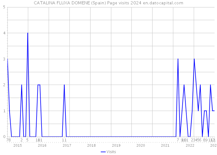 CATALINA FLUXA DOMENE (Spain) Page visits 2024 
