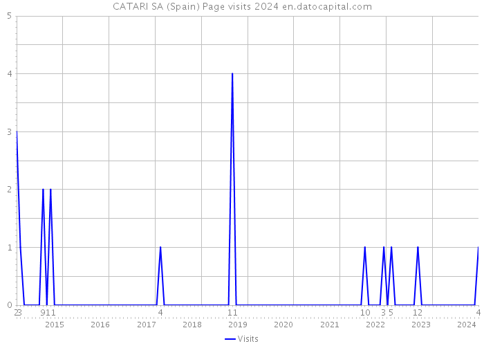 CATARI SA (Spain) Page visits 2024 