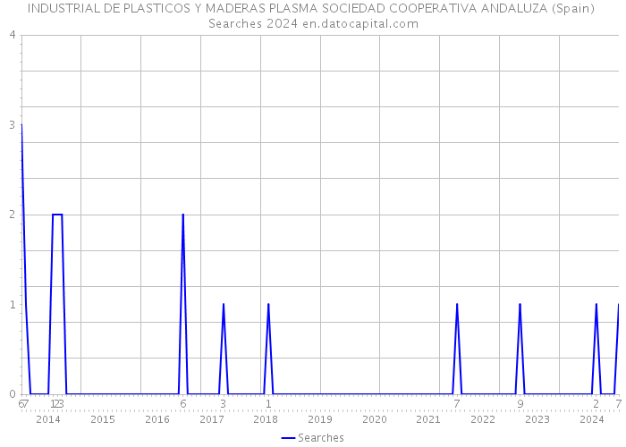 INDUSTRIAL DE PLASTICOS Y MADERAS PLASMA SOCIEDAD COOPERATIVA ANDALUZA (Spain) Searches 2024 