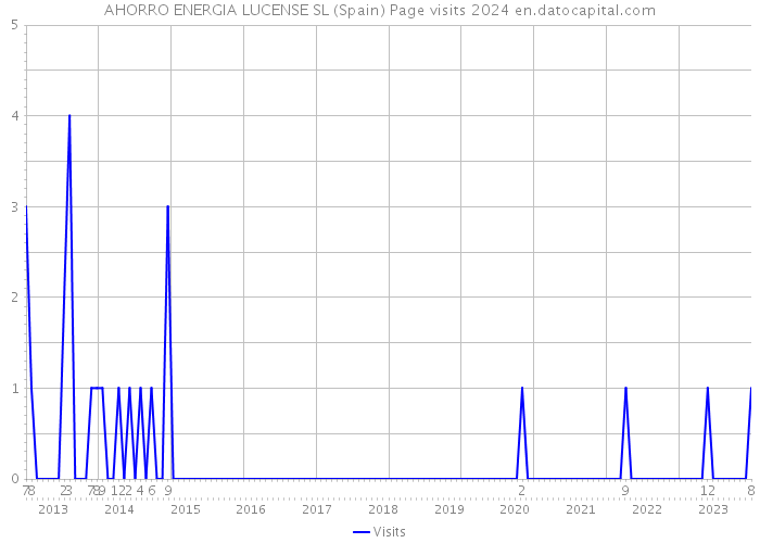 AHORRO ENERGIA LUCENSE SL (Spain) Page visits 2024 