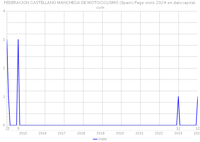 FEDERACION CASTELLANO MANCHEGA DE MOTOCICLISMO (Spain) Page visits 2024 