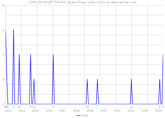 CARLOS MALET FAURA (Spain) Page visits 2024 