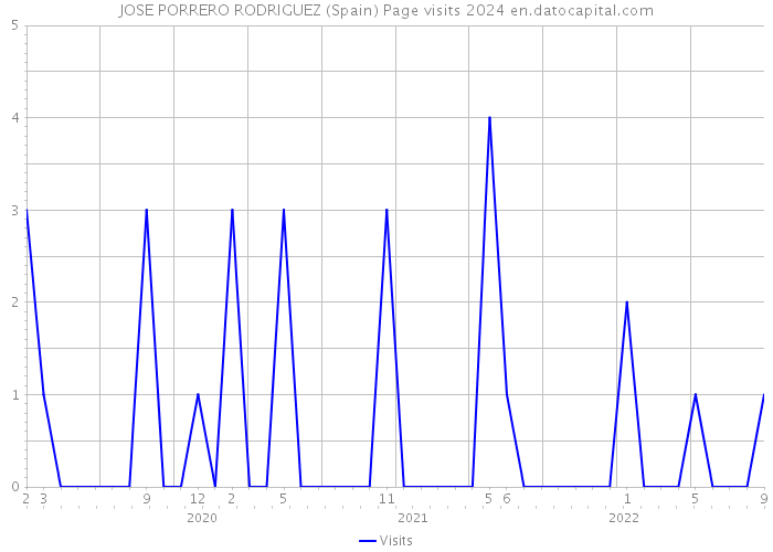 JOSE PORRERO RODRIGUEZ (Spain) Page visits 2024 