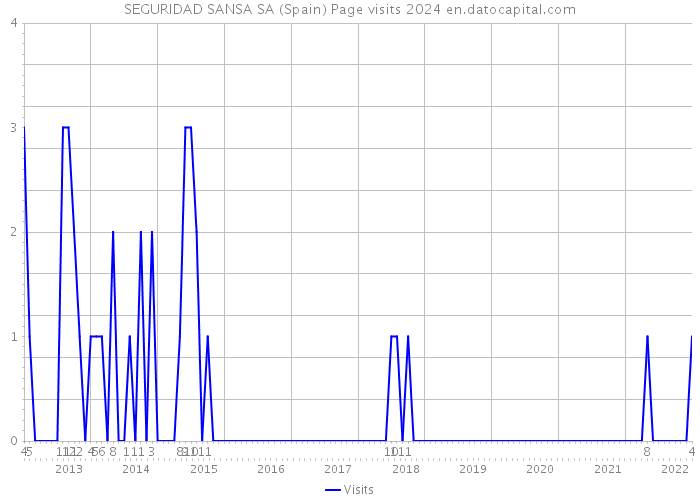 SEGURIDAD SANSA SA (Spain) Page visits 2024 