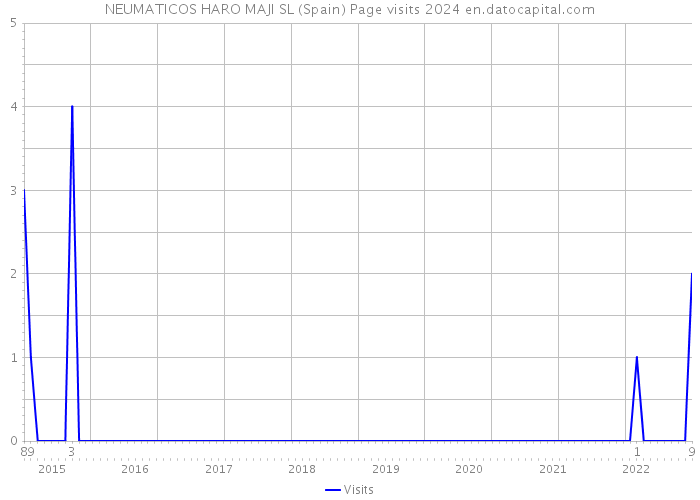 NEUMATICOS HARO MAJI SL (Spain) Page visits 2024 