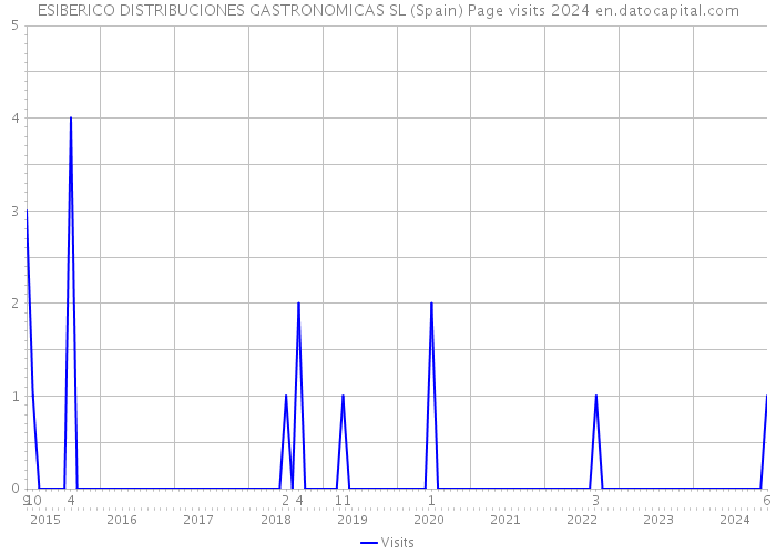 ESIBERICO DISTRIBUCIONES GASTRONOMICAS SL (Spain) Page visits 2024 